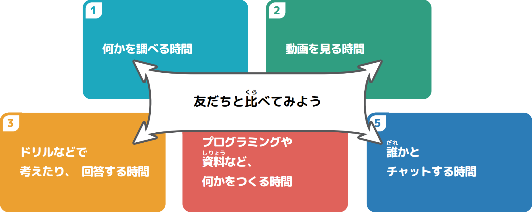 友だちと比べてみよう