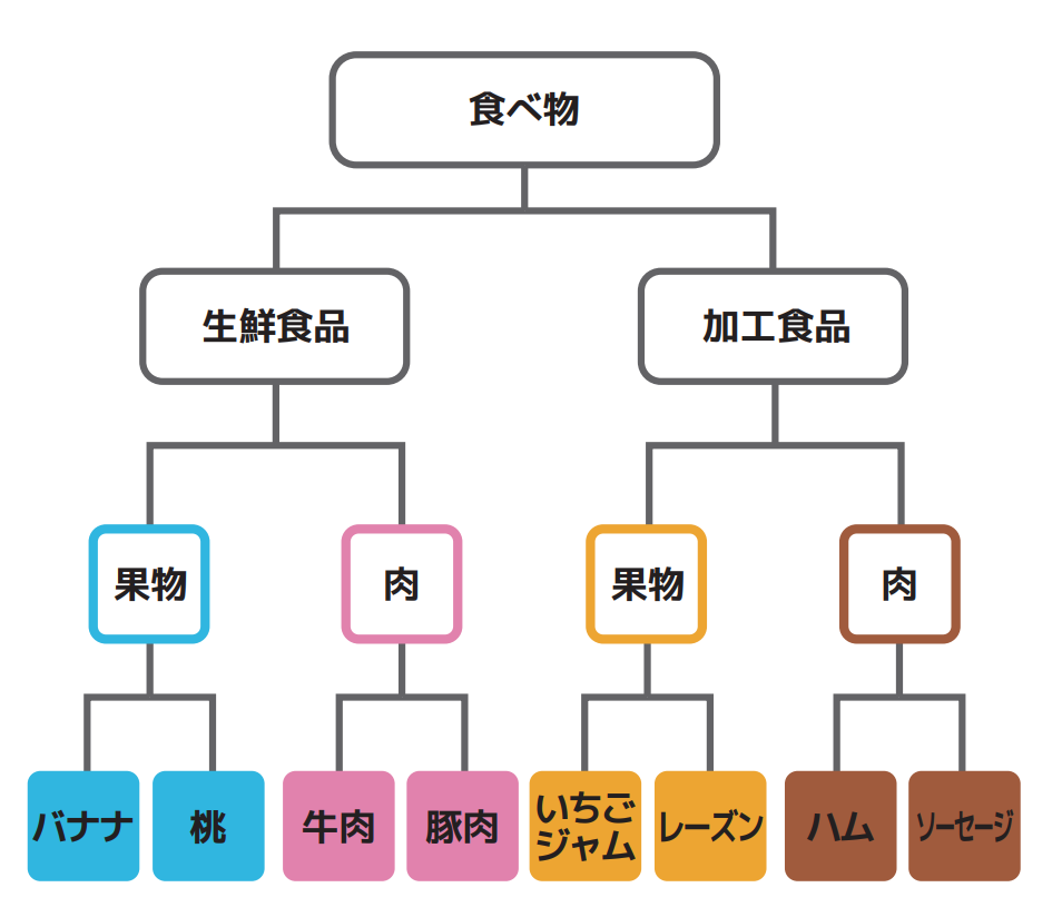 食べ物の分類図