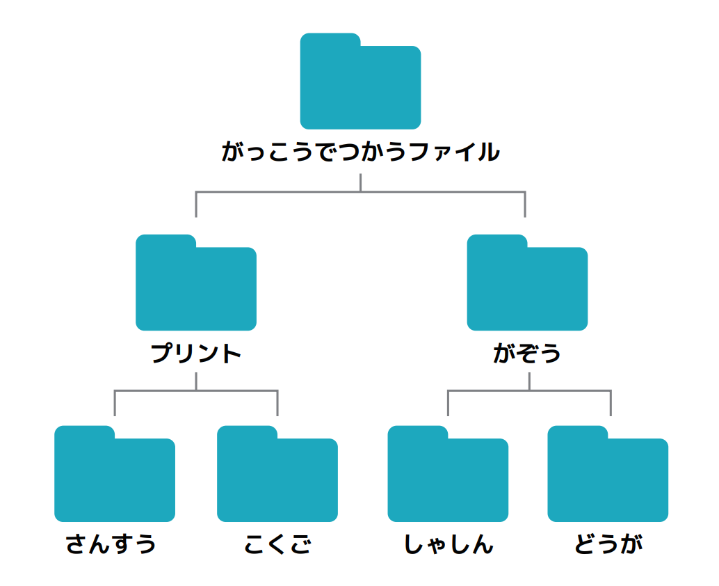 ファイルの分類図