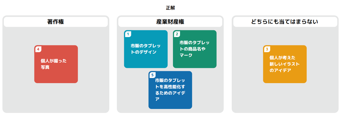 知的所有権正解