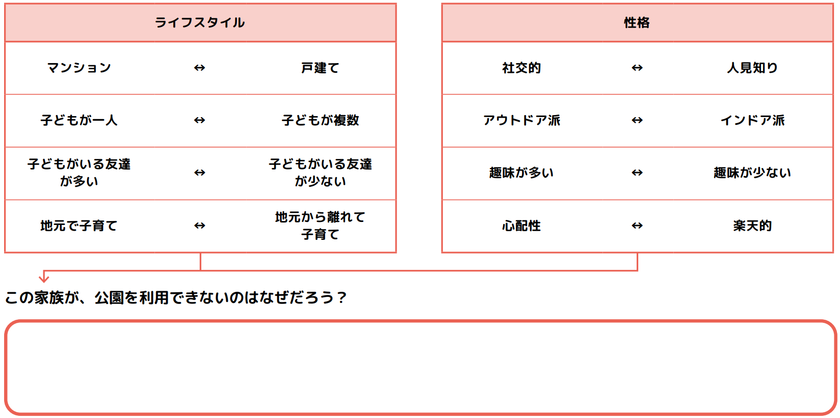 ライフスタイルと性格