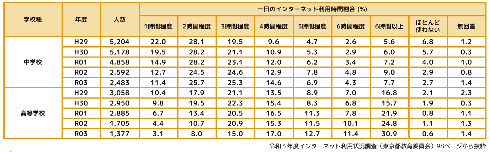 令和３年度インターネット利用状況調査