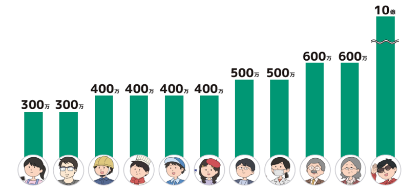 中央値と平均値