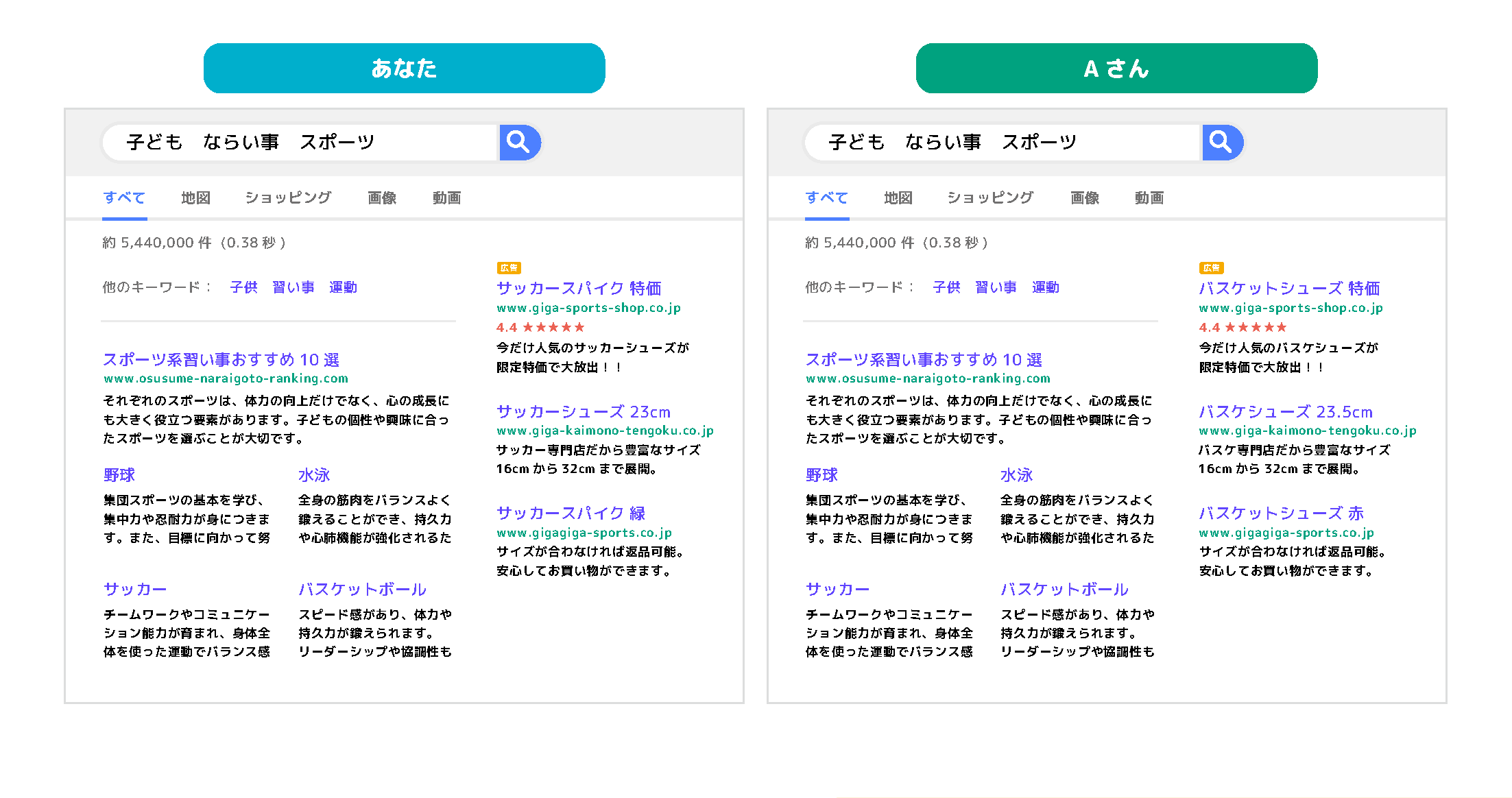 なぜ、同じサイトなのにちがう広告が出ているのでしょうか。