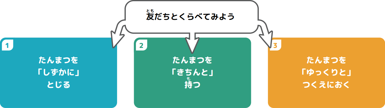 友だちと比べてみよう