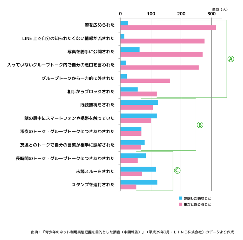 ネット上で嫌だと感じたことのグラフ